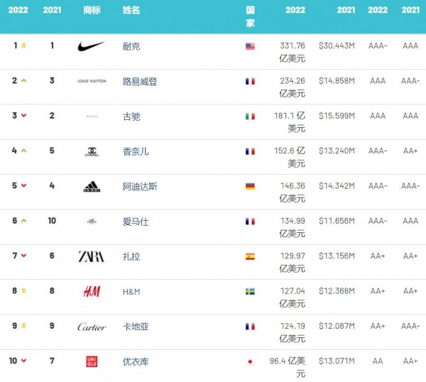 2022年全球服裝品牌價值榜：Dior衛(wèi)冕全球最強服裝、快時尚整體下降